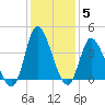 Oaks Creek tide chart for Sunday, December 5, 2021