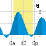 Oaks Creek tide chart for Monday, December 6, 2021