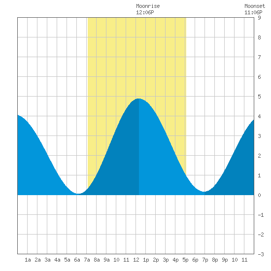 Oaks Creek tide chart for Thursday, December 9, 2021