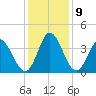 Oaks Creek tide chart for Thursday, December 9, 2021