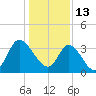 Oaks Creek tide chart for Thursday, January 13, 2022
