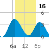 Oaks Creek tide chart for Sunday, January 16, 2022