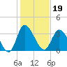 Oaks Creek tide chart for Wednesday, January 19, 2022