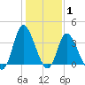 Oaks Creek tide chart for Saturday, January 1, 2022