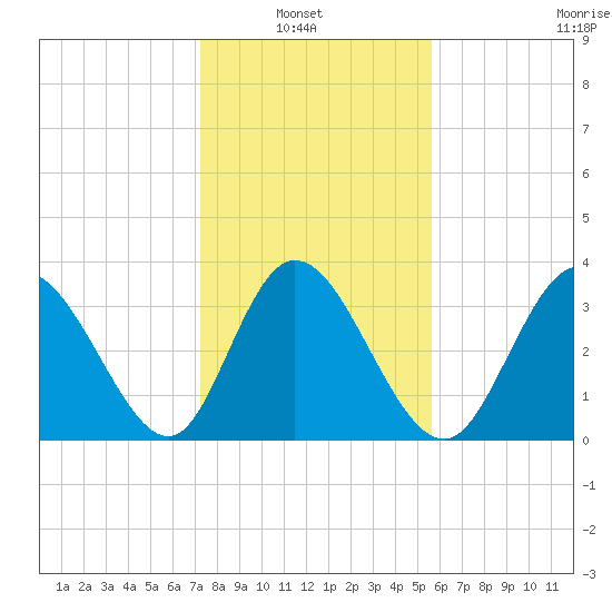 Oaks Creek tide chart for Sunday, January 23, 2022