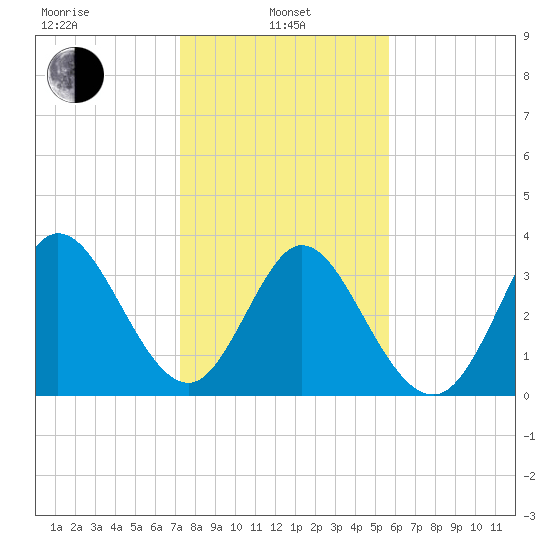 Oaks Creek tide chart for Tuesday, January 25, 2022