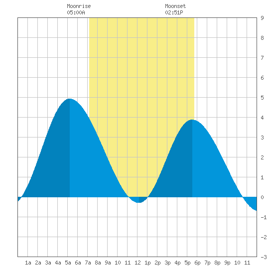 Oaks Creek tide chart for Saturday, January 29, 2022