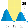 Oaks Creek tide chart for Saturday, January 29, 2022