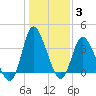 Oaks Creek tide chart for Monday, January 3, 2022