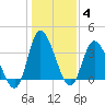 Oaks Creek tide chart for Tuesday, January 4, 2022
