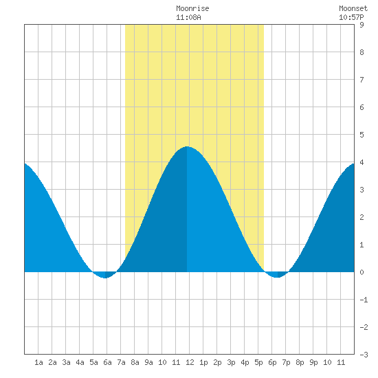Oaks Creek tide chart for Friday, January 7, 2022