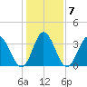Oaks Creek tide chart for Friday, January 7, 2022
