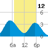 Oaks Creek tide chart for Saturday, February 12, 2022