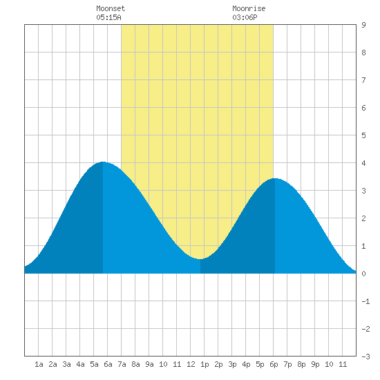 Oaks Creek tide chart for Sunday, February 13, 2022