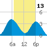 Oaks Creek tide chart for Sunday, February 13, 2022