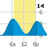 Oaks Creek tide chart for Monday, February 14, 2022