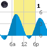Oaks Creek tide chart for Tuesday, February 1, 2022