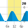 Oaks Creek tide chart for Sunday, February 20, 2022