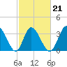 Oaks Creek tide chart for Monday, February 21, 2022