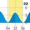 Oaks Creek tide chart for Tuesday, February 22, 2022