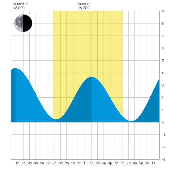Oaks Creek tide chart for Wednesday, February 23, 2022