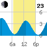 Oaks Creek tide chart for Wednesday, February 23, 2022