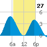 Oaks Creek tide chart for Sunday, February 27, 2022