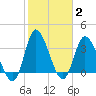 Oaks Creek tide chart for Wednesday, February 2, 2022