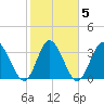 Oaks Creek tide chart for Saturday, February 5, 2022