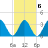 Oaks Creek tide chart for Sunday, February 6, 2022