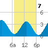 Oaks Creek tide chart for Monday, February 7, 2022