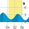 Oaks Creek tide chart for Wednesday, February 9, 2022