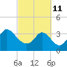 Oaks Creek tide chart for Friday, March 11, 2022