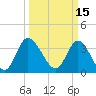 Oaks Creek tide chart for Tuesday, March 15, 2022