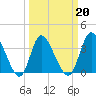Oaks Creek tide chart for Sunday, March 20, 2022