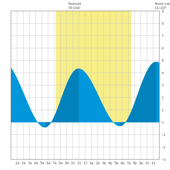 Oaks Creek tide chart for Monday, March 21, 2022