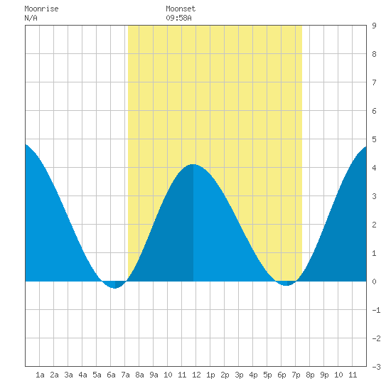 Oaks Creek tide chart for Tuesday, March 22, 2022