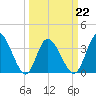Oaks Creek tide chart for Tuesday, March 22, 2022