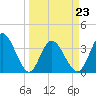 Oaks Creek tide chart for Wednesday, March 23, 2022