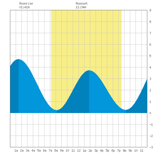 Oaks Creek tide chart for Thursday, March 24, 2022