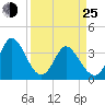 Oaks Creek tide chart for Friday, March 25, 2022