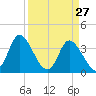 Oaks Creek tide chart for Sunday, March 27, 2022