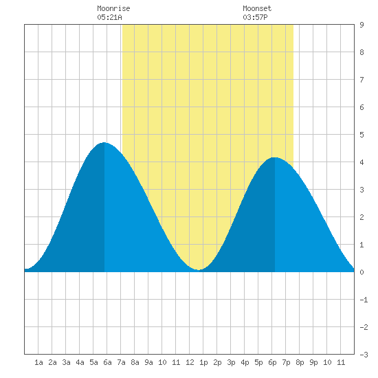 Oaks Creek tide chart for Monday, March 28, 2022