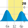 Oaks Creek tide chart for Monday, March 28, 2022