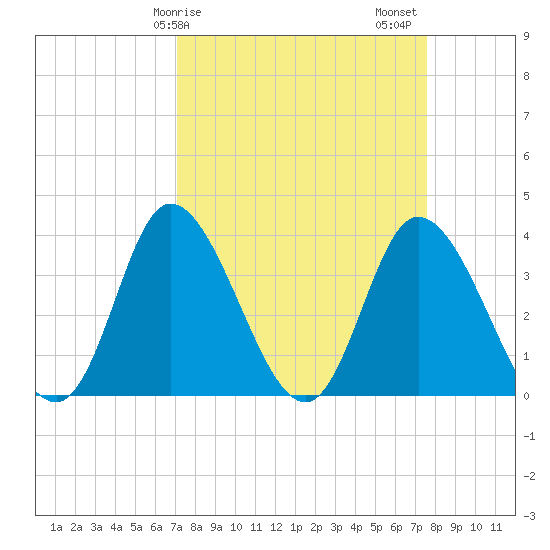 Oaks Creek tide chart for Tuesday, March 29, 2022