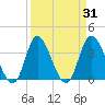 Oaks Creek tide chart for Thursday, March 31, 2022