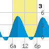 Oaks Creek tide chart for Thursday, March 3, 2022