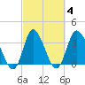 Oaks Creek tide chart for Friday, March 4, 2022