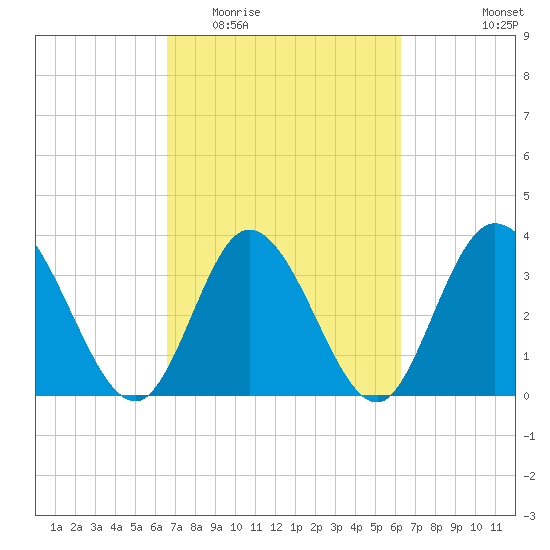Oaks Creek tide chart for Sunday, March 6, 2022