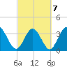 Oaks Creek tide chart for Monday, March 7, 2022